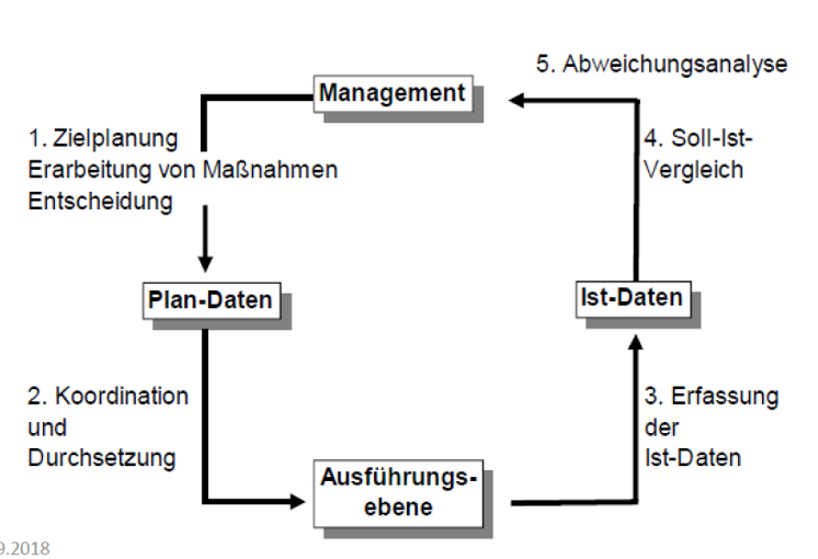 Regelkreis des Controlling