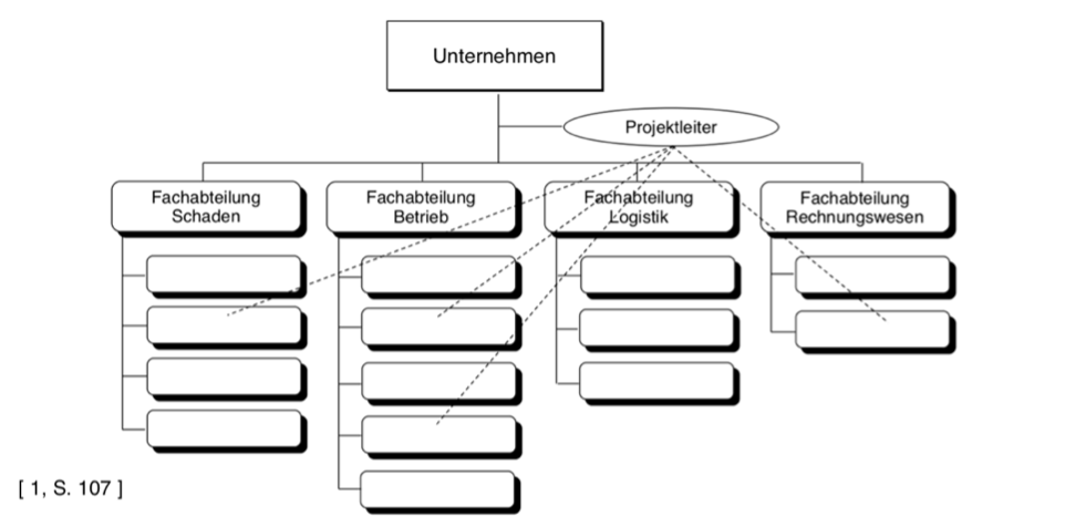 Stabliniensystem als aufbauorganisatorische Gestaltung