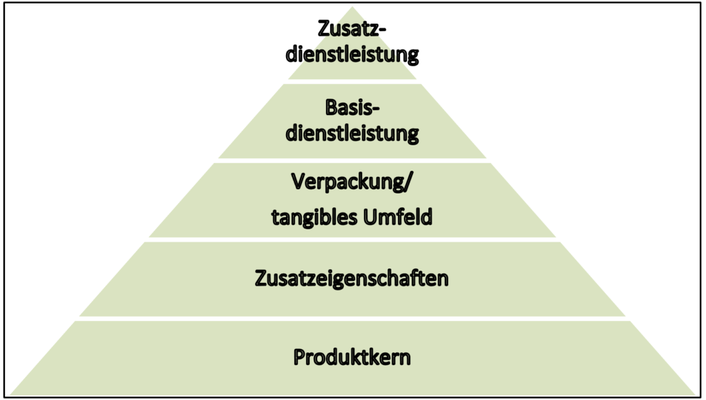 Die Komponenten eines Produktes als Pyramide dargestellt