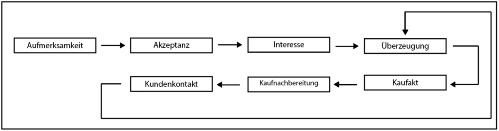 Der moderne Kaufentscheidungsprozess